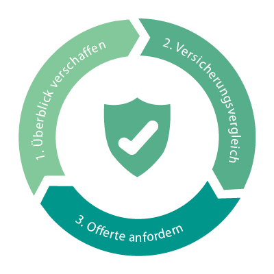 Motorradversicherung abschliessen